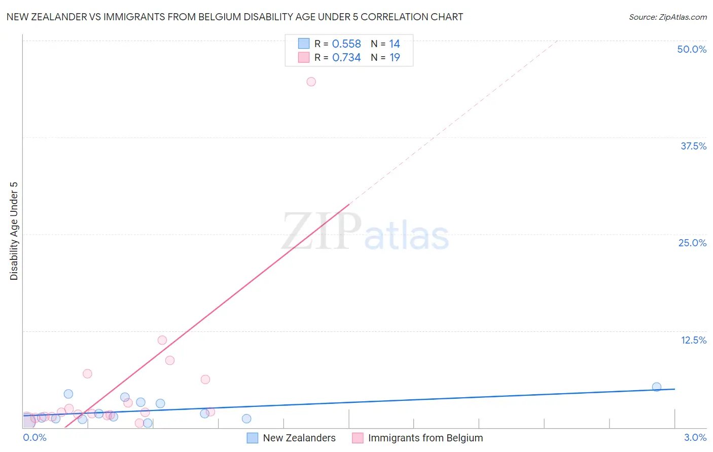 New Zealander vs Immigrants from Belgium Disability Age Under 5