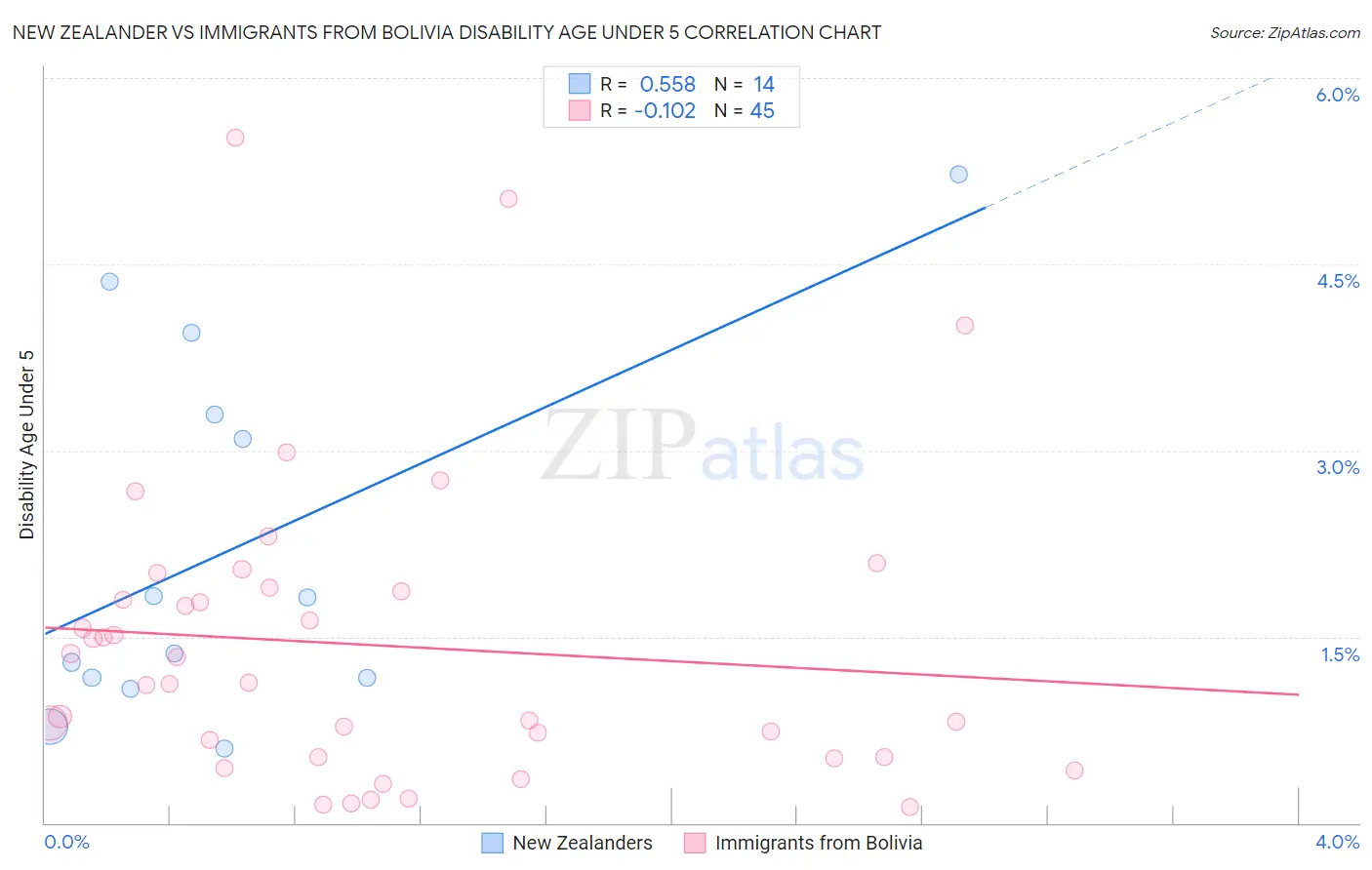 New Zealander vs Immigrants from Bolivia Disability Age Under 5