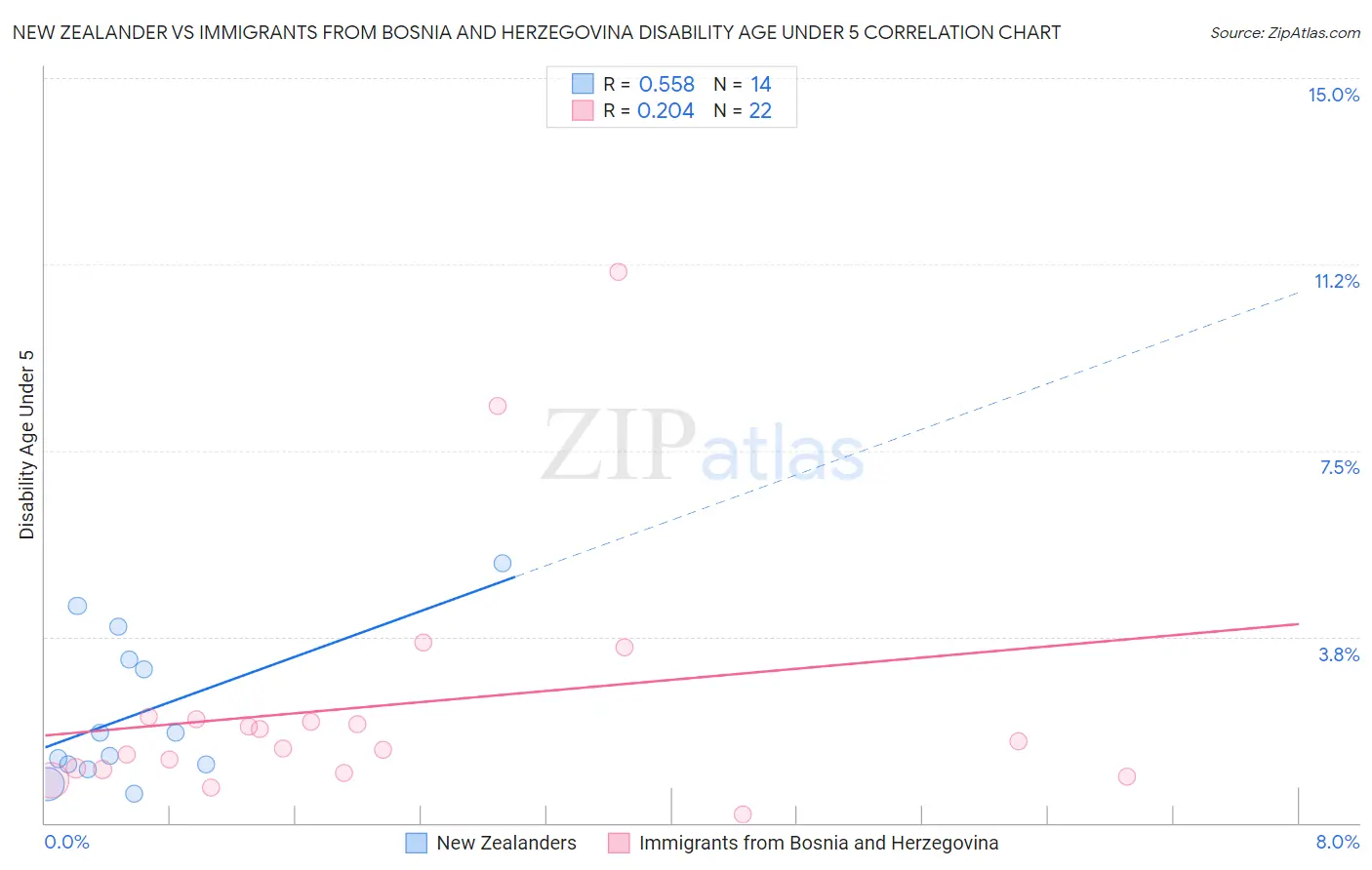 New Zealander vs Immigrants from Bosnia and Herzegovina Disability Age Under 5