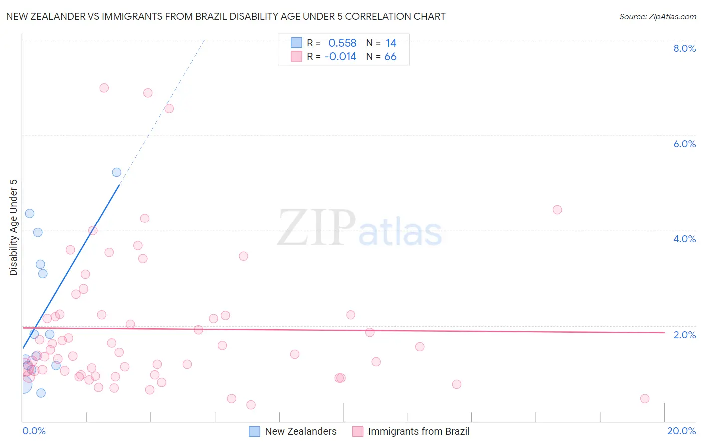 New Zealander vs Immigrants from Brazil Disability Age Under 5
