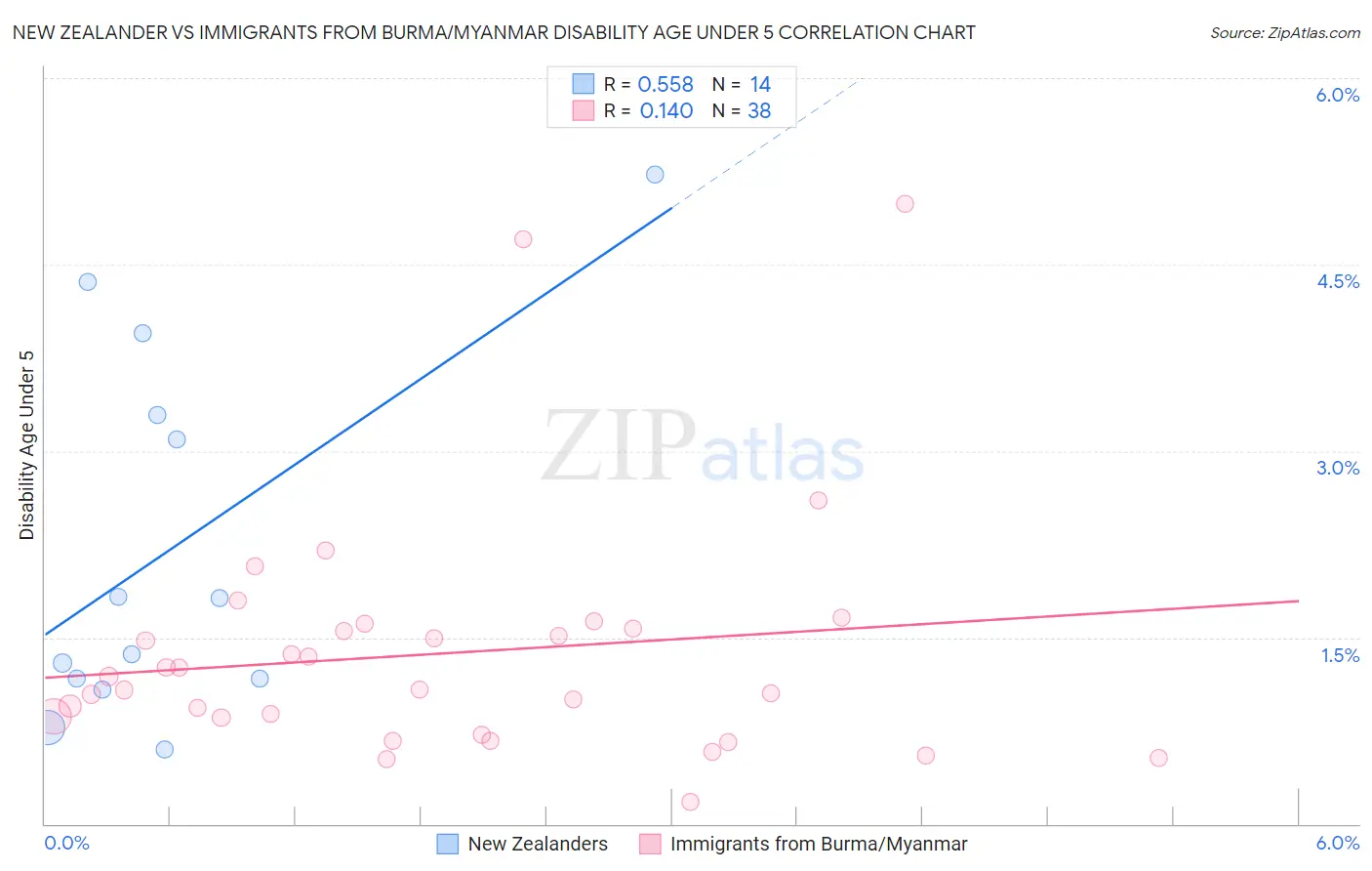 New Zealander vs Immigrants from Burma/Myanmar Disability Age Under 5