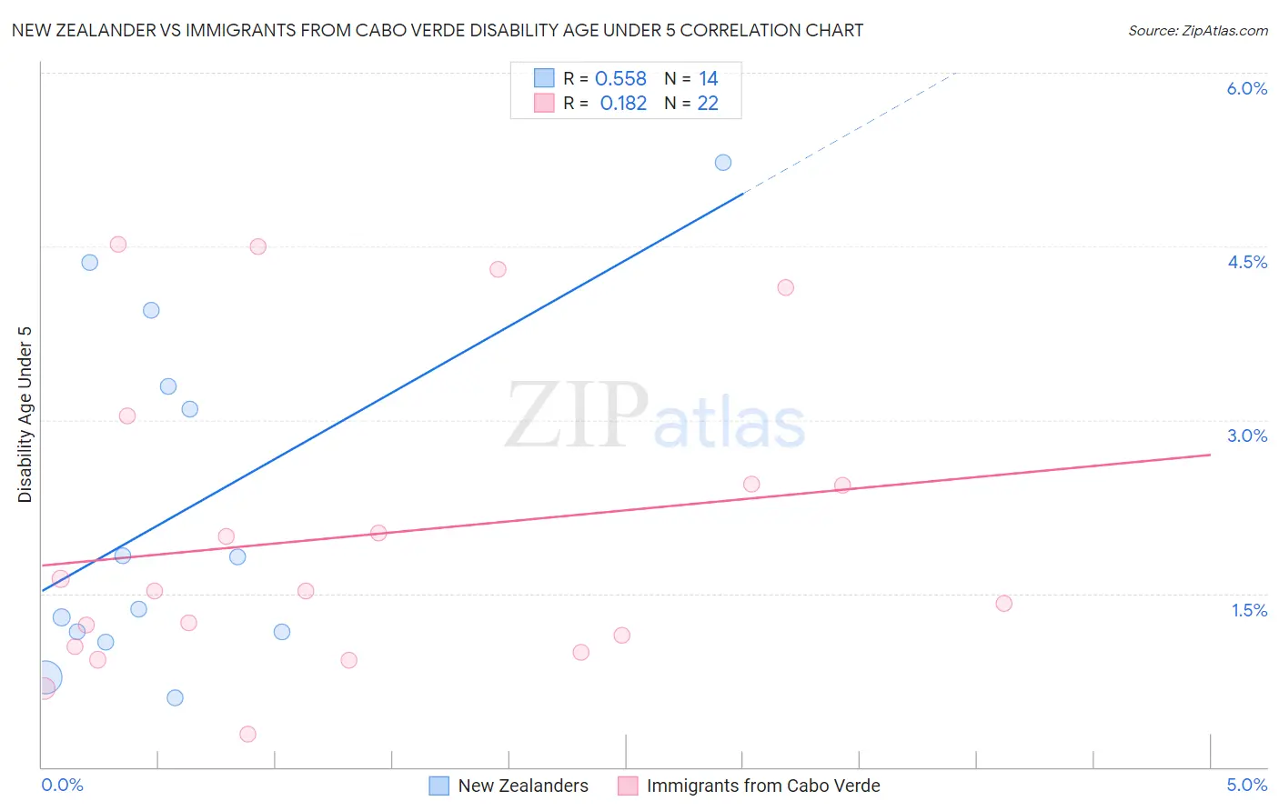 New Zealander vs Immigrants from Cabo Verde Disability Age Under 5