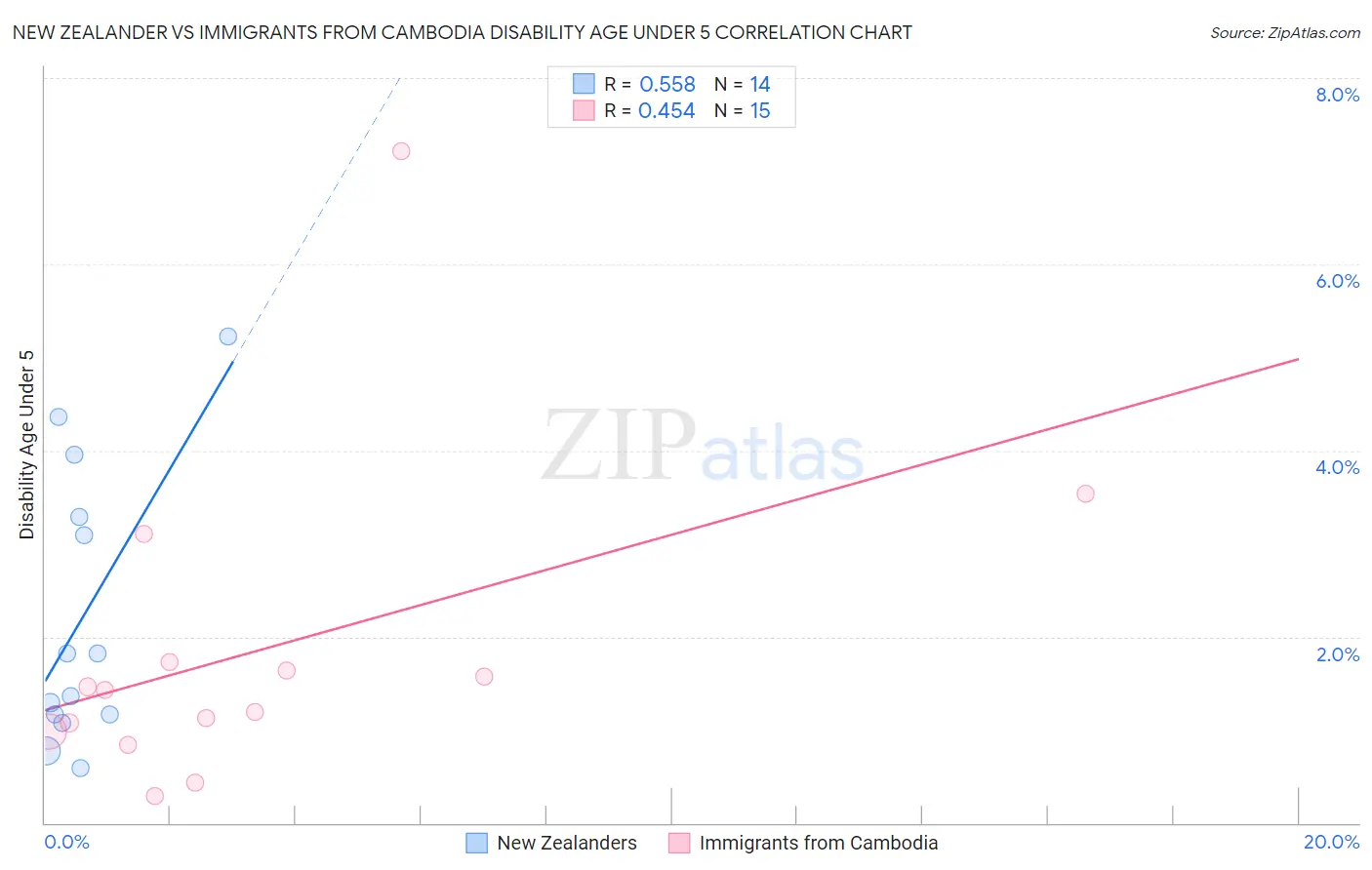 New Zealander vs Immigrants from Cambodia Disability Age Under 5