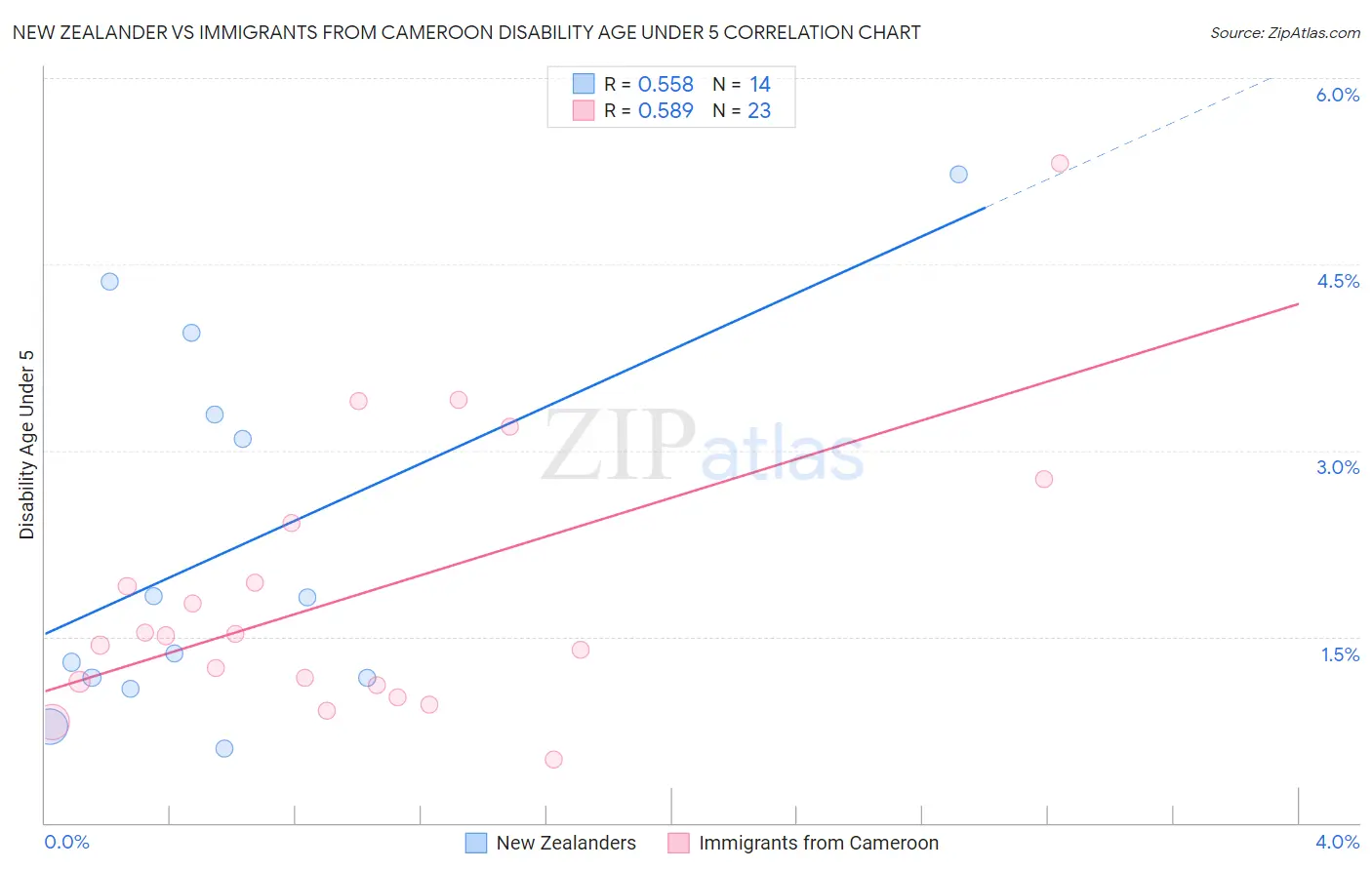 New Zealander vs Immigrants from Cameroon Disability Age Under 5