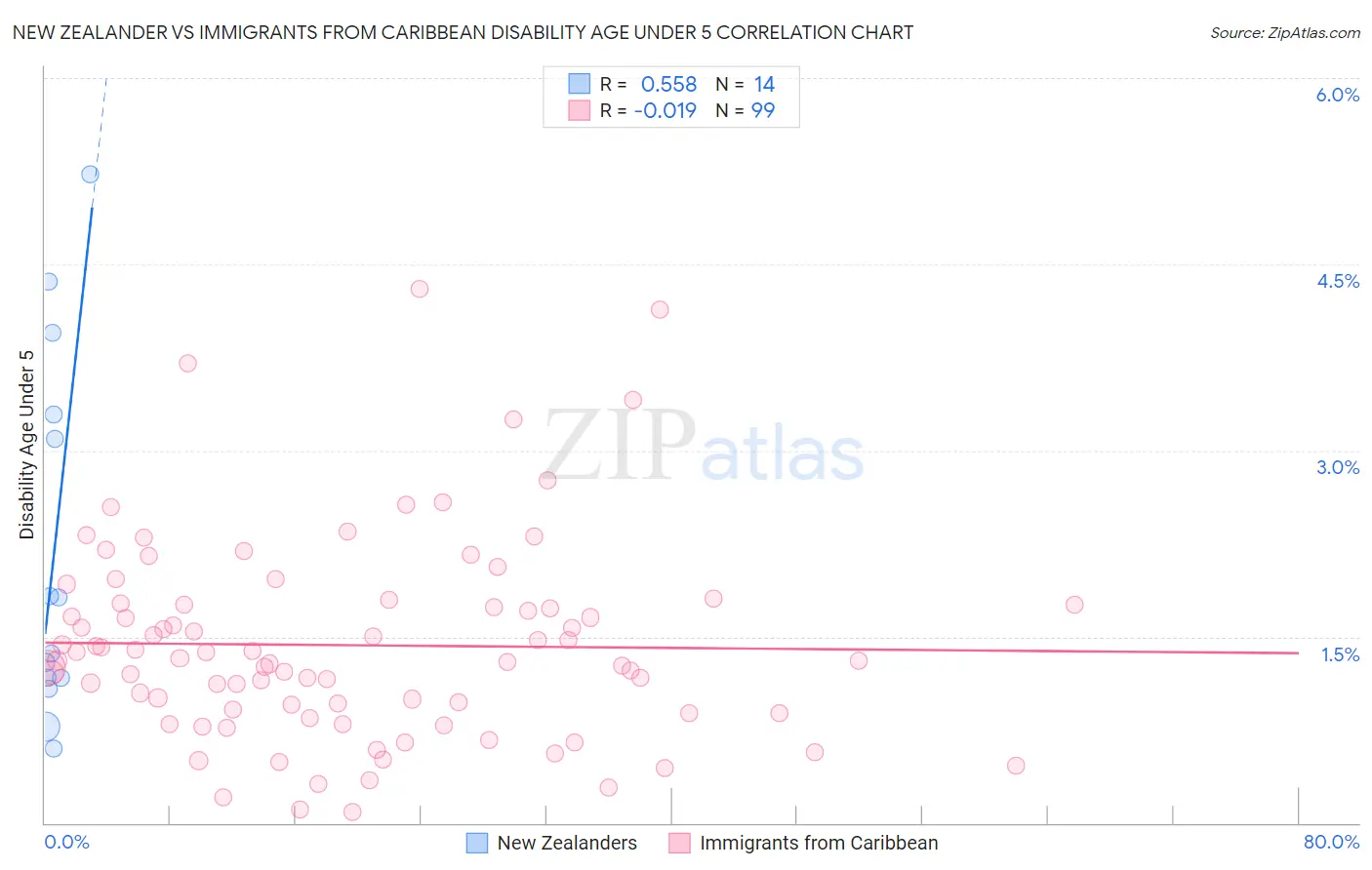 New Zealander vs Immigrants from Caribbean Disability Age Under 5
