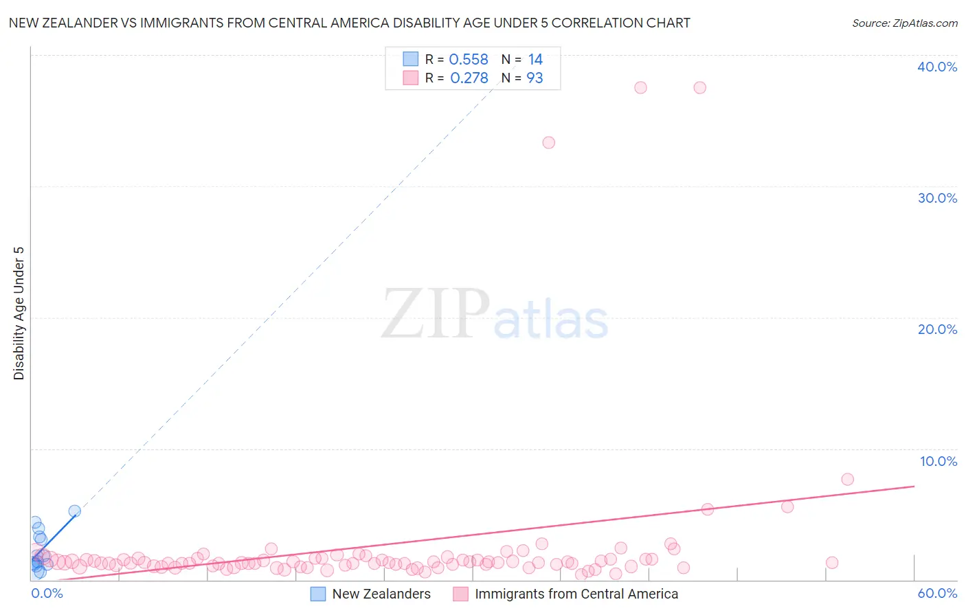 New Zealander vs Immigrants from Central America Disability Age Under 5