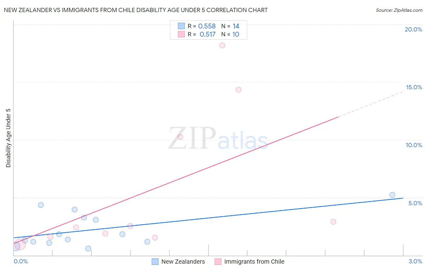New Zealander vs Immigrants from Chile Disability Age Under 5