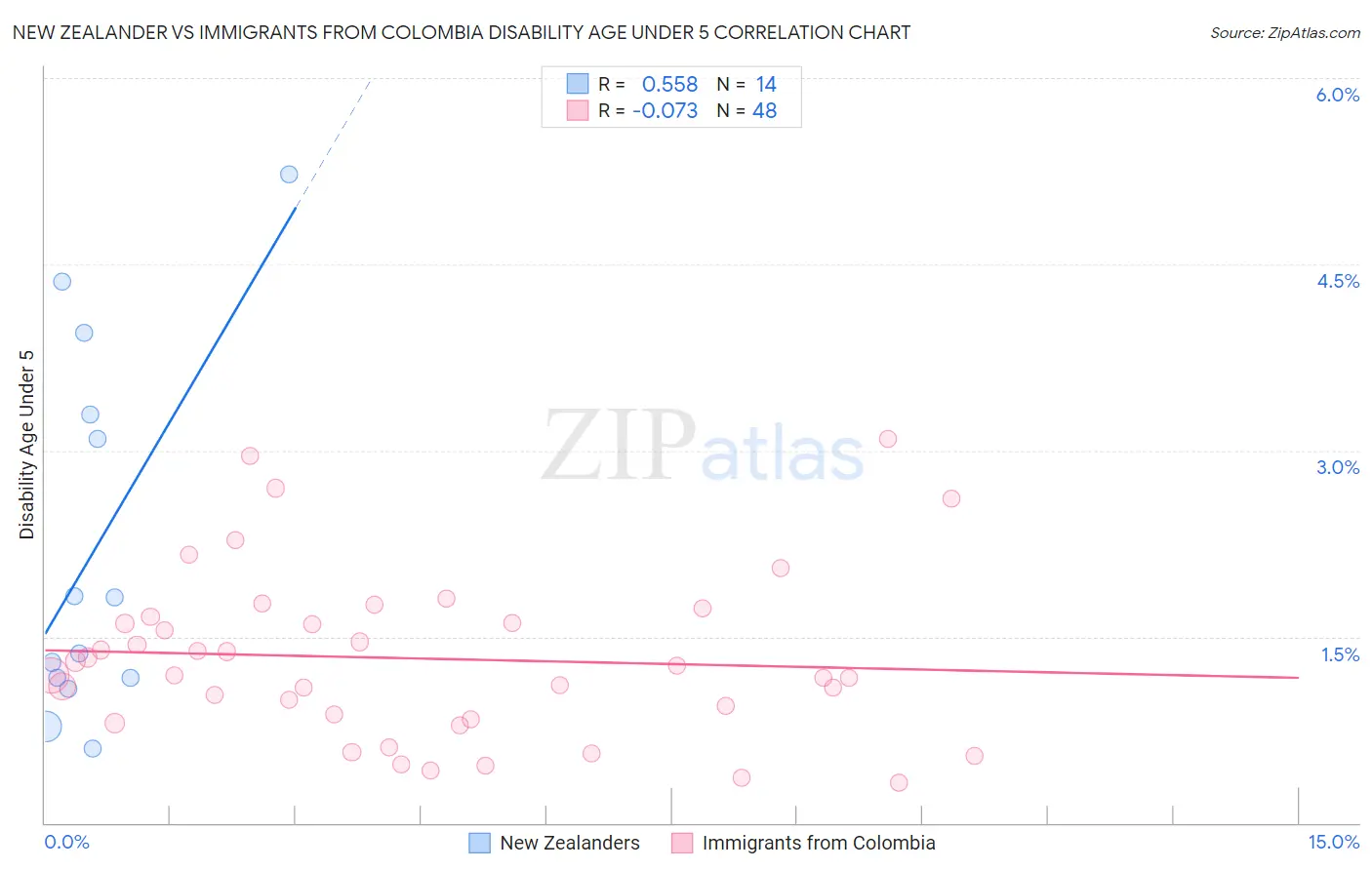 New Zealander vs Immigrants from Colombia Disability Age Under 5