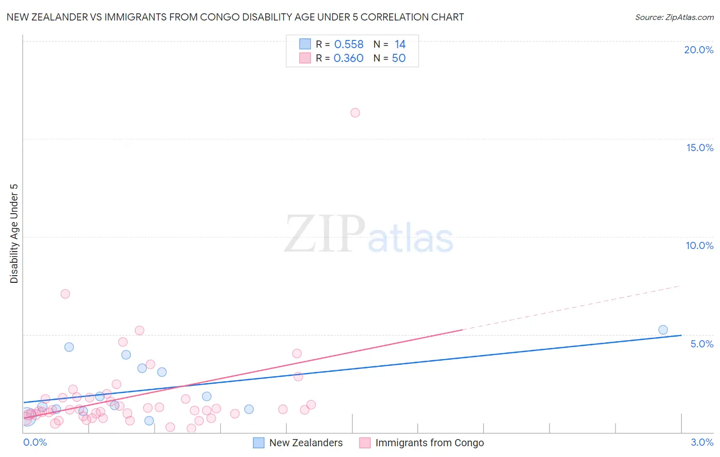 New Zealander vs Immigrants from Congo Disability Age Under 5