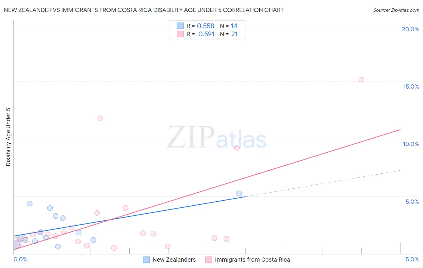 New Zealander vs Immigrants from Costa Rica Disability Age Under 5