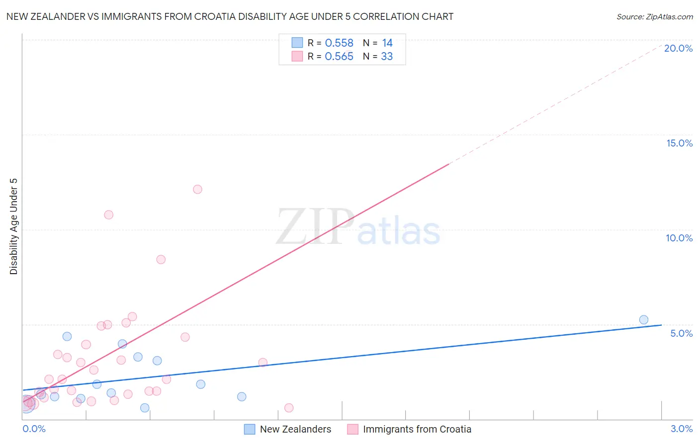 New Zealander vs Immigrants from Croatia Disability Age Under 5