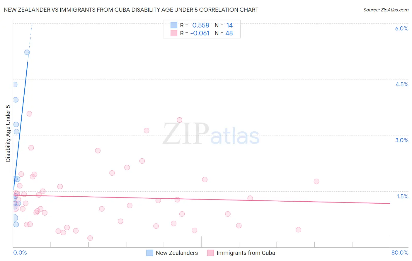 New Zealander vs Immigrants from Cuba Disability Age Under 5