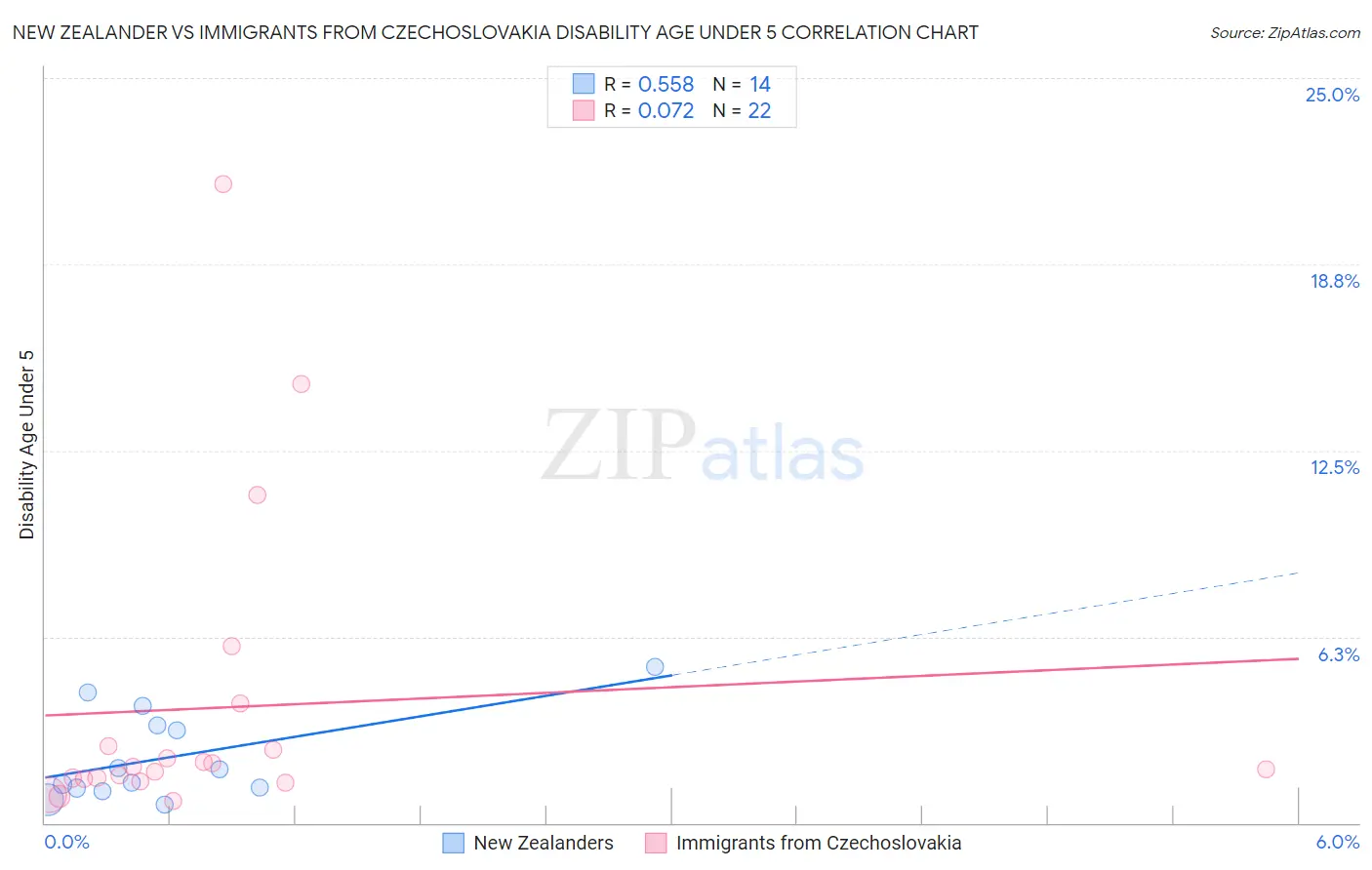 New Zealander vs Immigrants from Czechoslovakia Disability Age Under 5