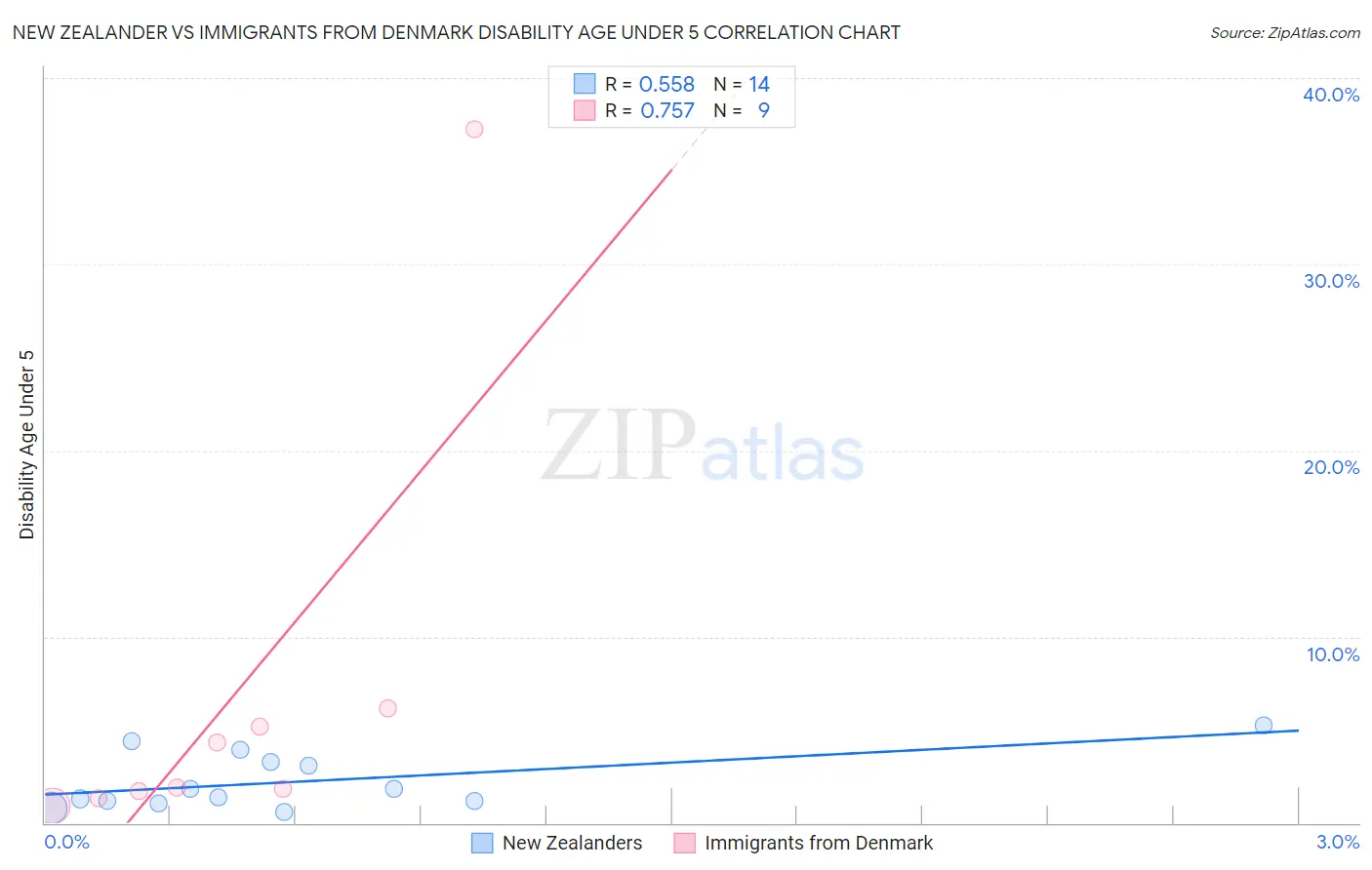 New Zealander vs Immigrants from Denmark Disability Age Under 5