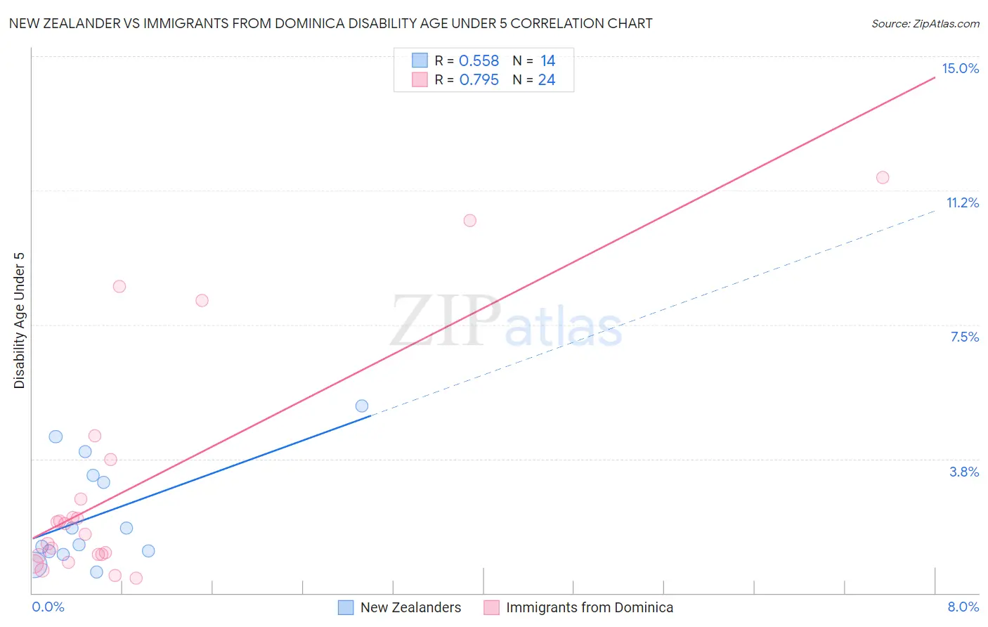 New Zealander vs Immigrants from Dominica Disability Age Under 5