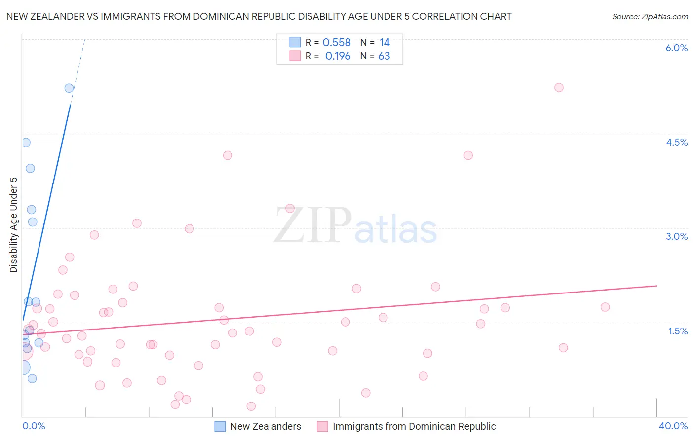New Zealander vs Immigrants from Dominican Republic Disability Age Under 5