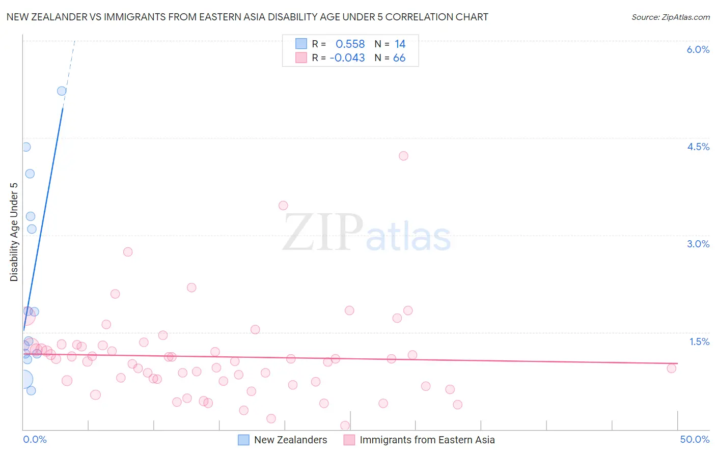 New Zealander vs Immigrants from Eastern Asia Disability Age Under 5
