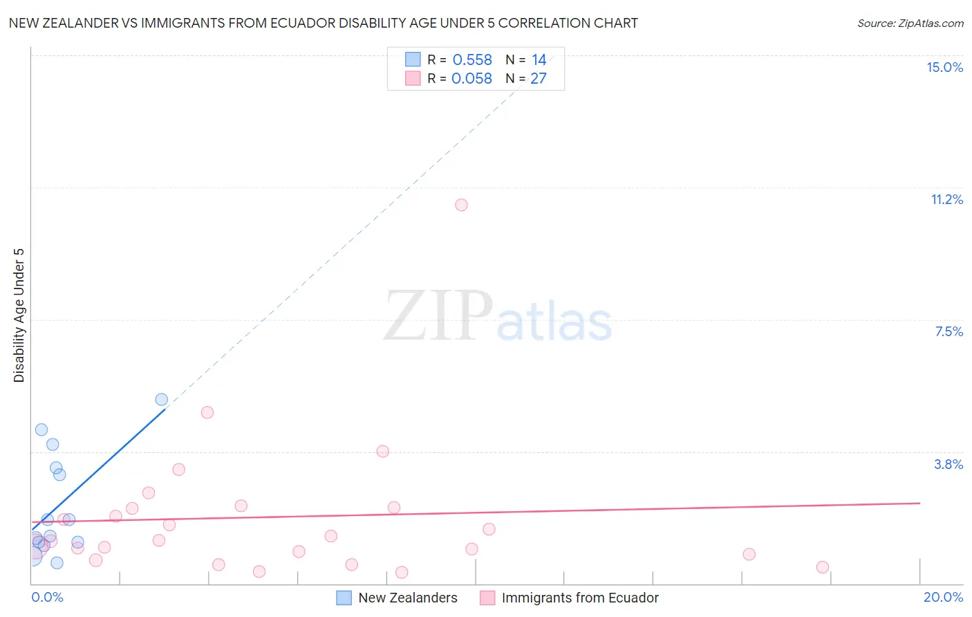 New Zealander vs Immigrants from Ecuador Disability Age Under 5