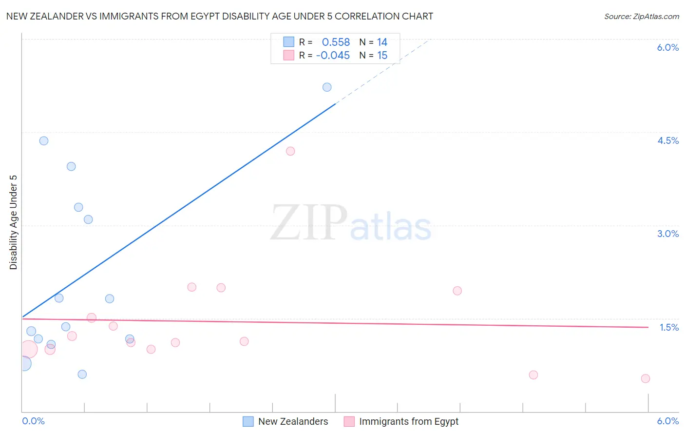 New Zealander vs Immigrants from Egypt Disability Age Under 5