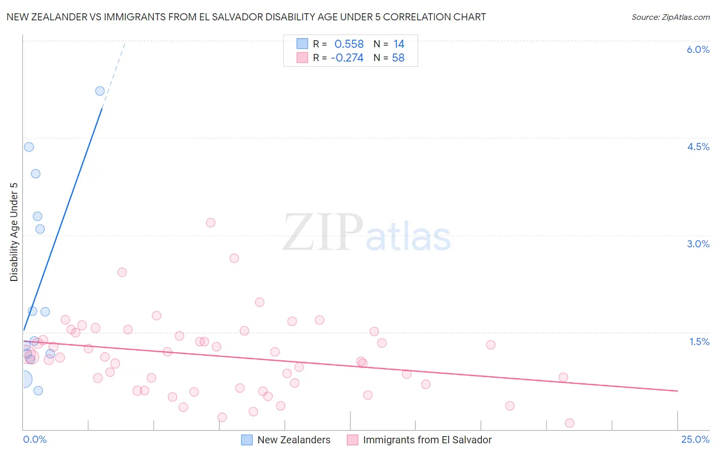 New Zealander vs Immigrants from El Salvador Disability Age Under 5