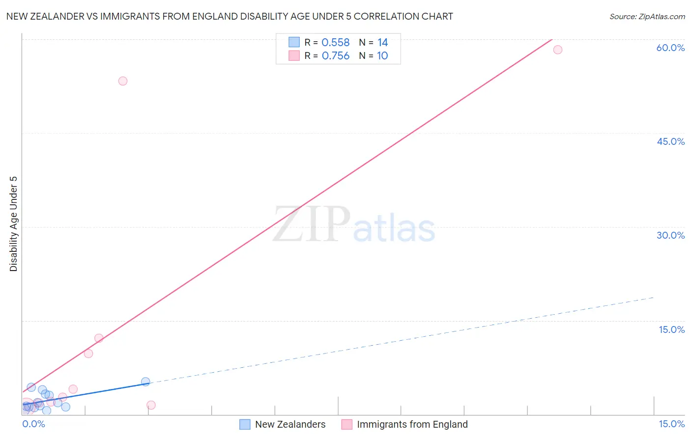New Zealander vs Immigrants from England Disability Age Under 5