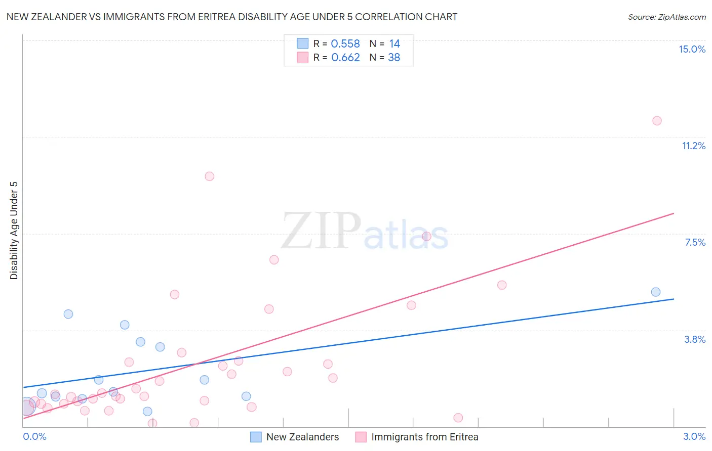 New Zealander vs Immigrants from Eritrea Disability Age Under 5