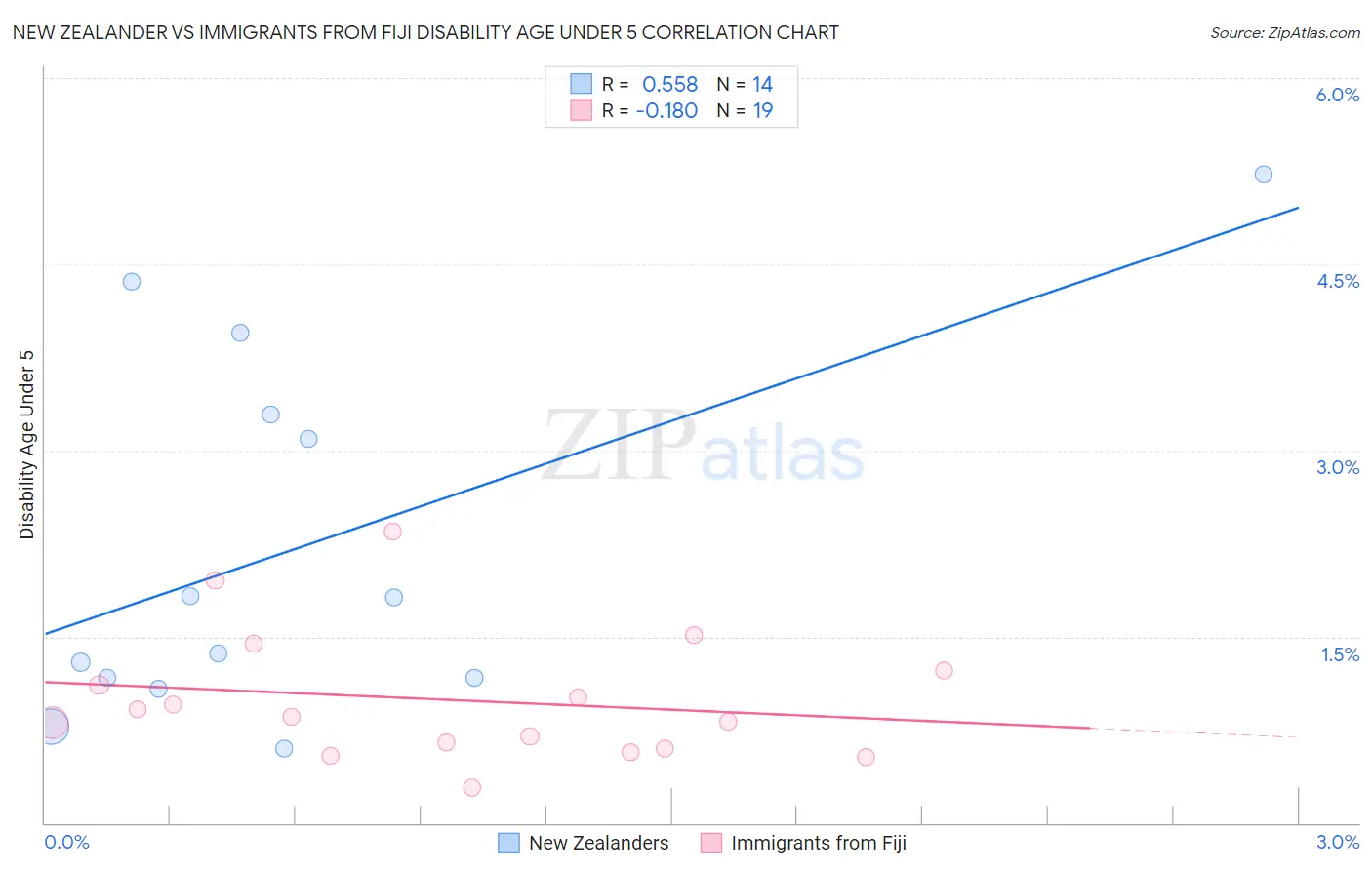 New Zealander vs Immigrants from Fiji Disability Age Under 5