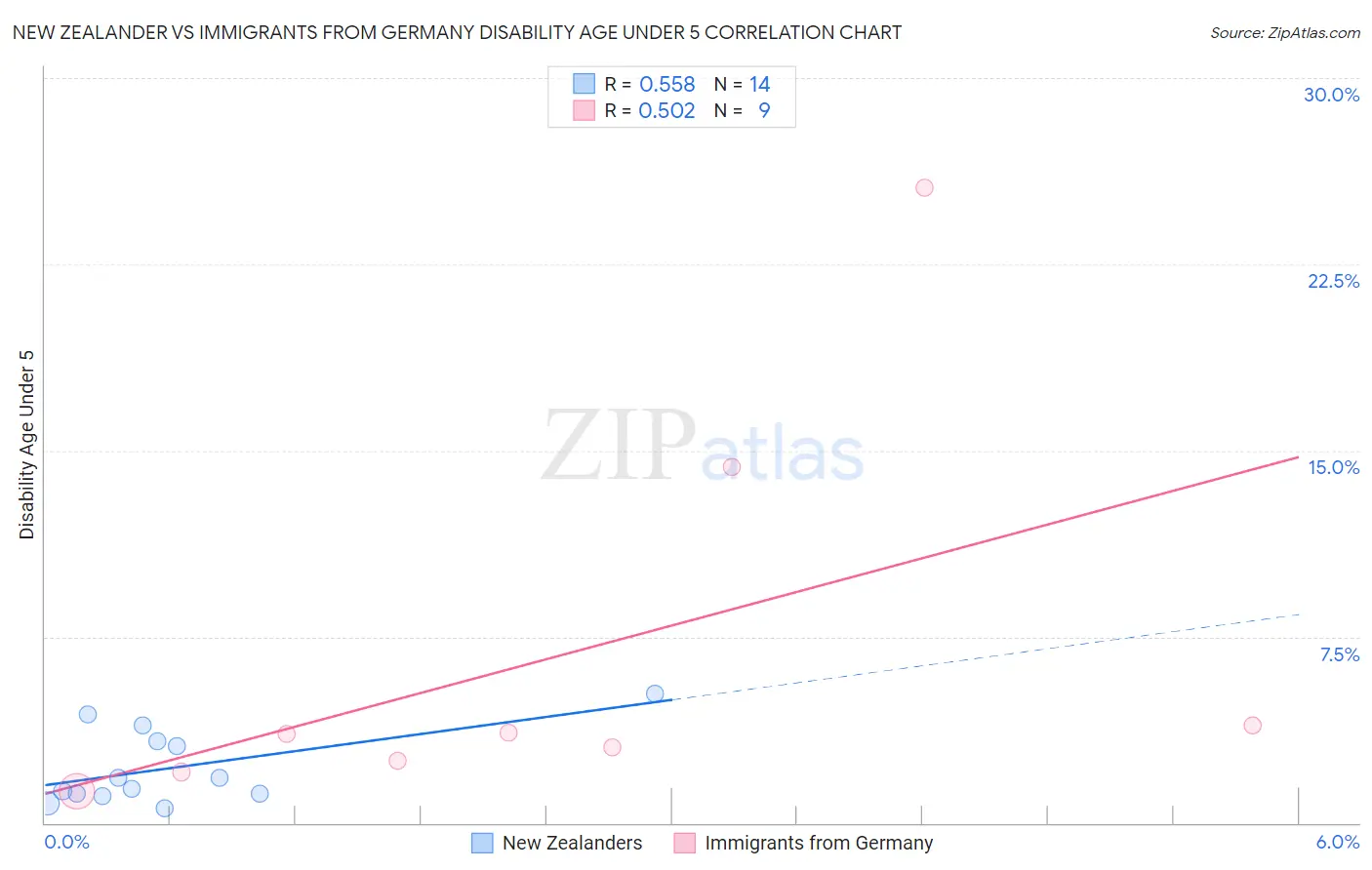 New Zealander vs Immigrants from Germany Disability Age Under 5