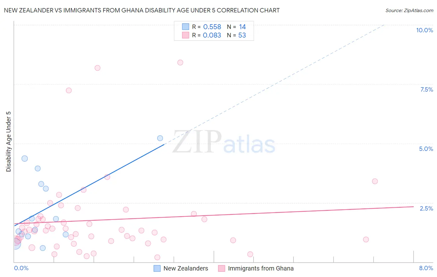 New Zealander vs Immigrants from Ghana Disability Age Under 5