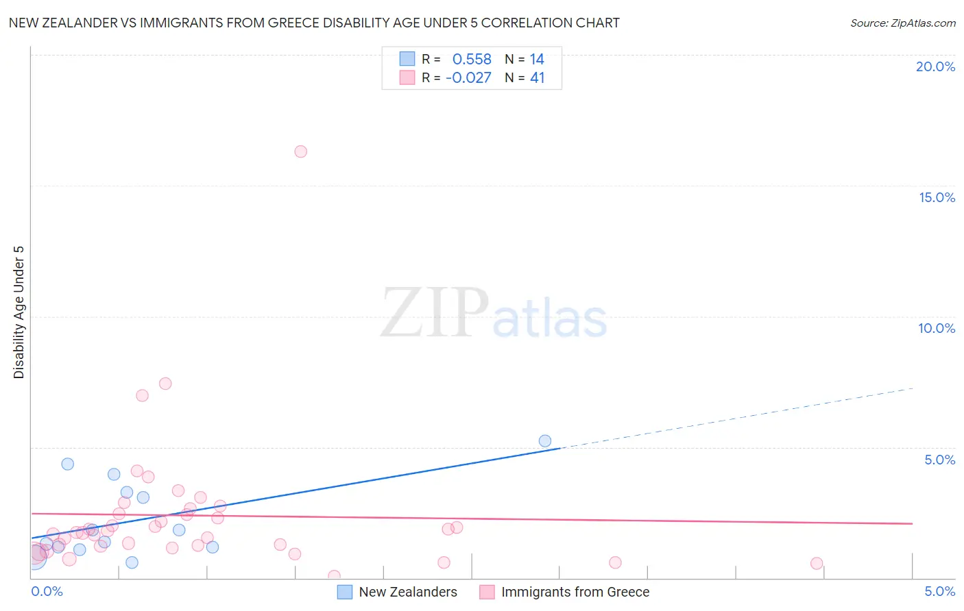New Zealander vs Immigrants from Greece Disability Age Under 5