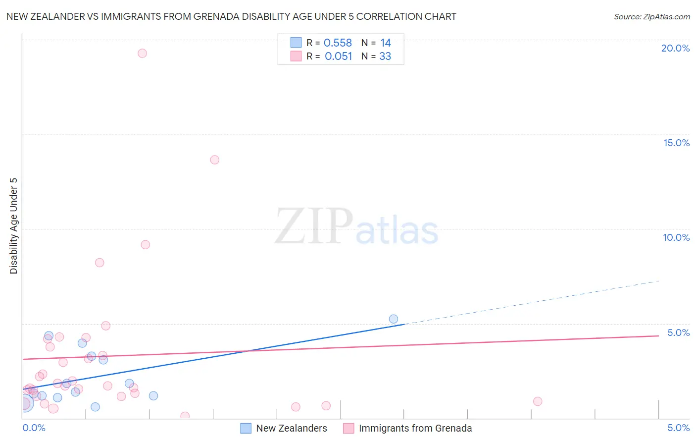 New Zealander vs Immigrants from Grenada Disability Age Under 5