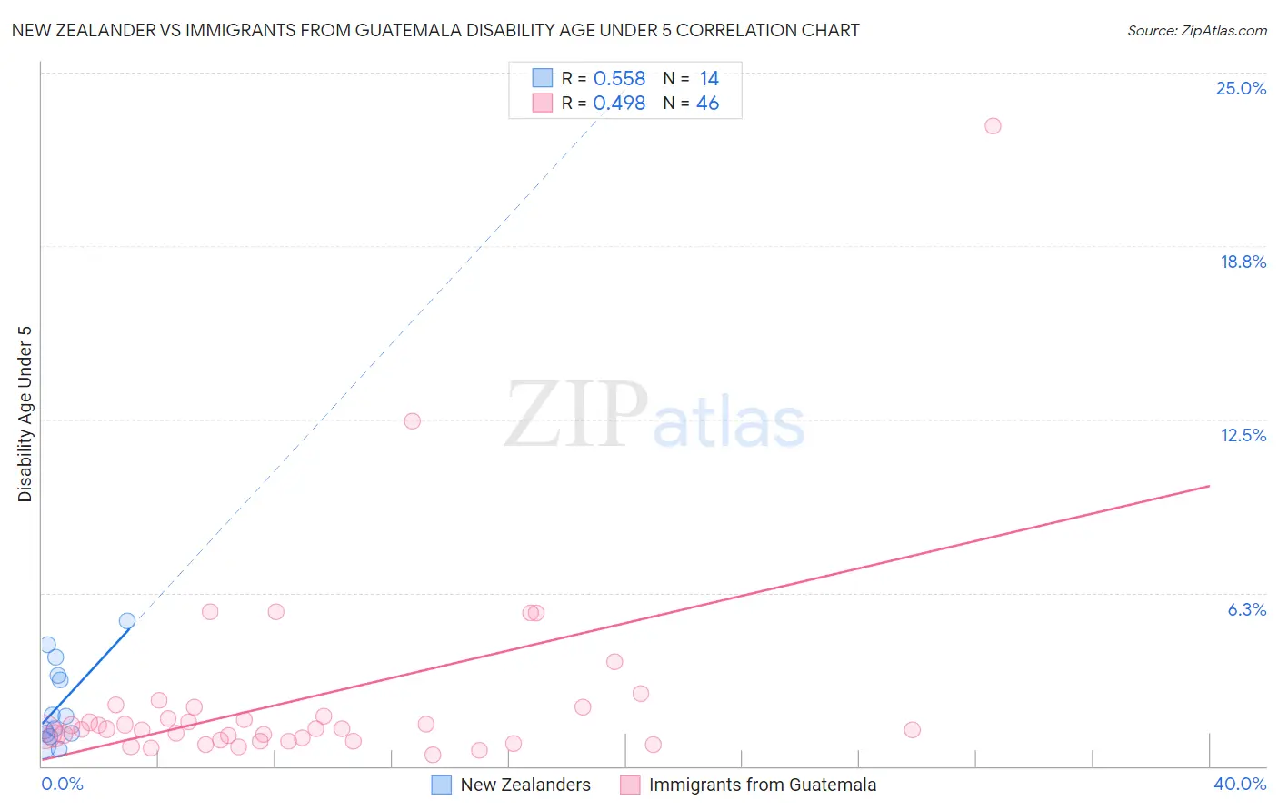 New Zealander vs Immigrants from Guatemala Disability Age Under 5