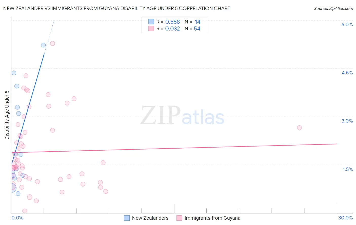 New Zealander vs Immigrants from Guyana Disability Age Under 5