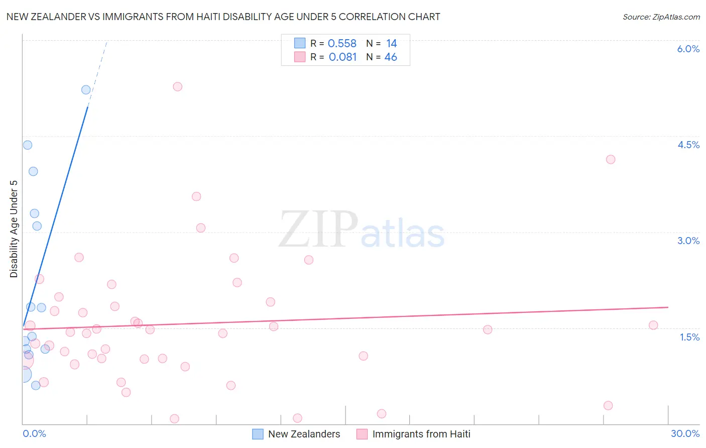 New Zealander vs Immigrants from Haiti Disability Age Under 5