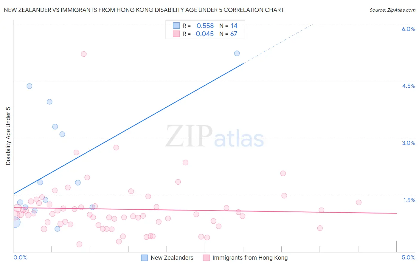 New Zealander vs Immigrants from Hong Kong Disability Age Under 5