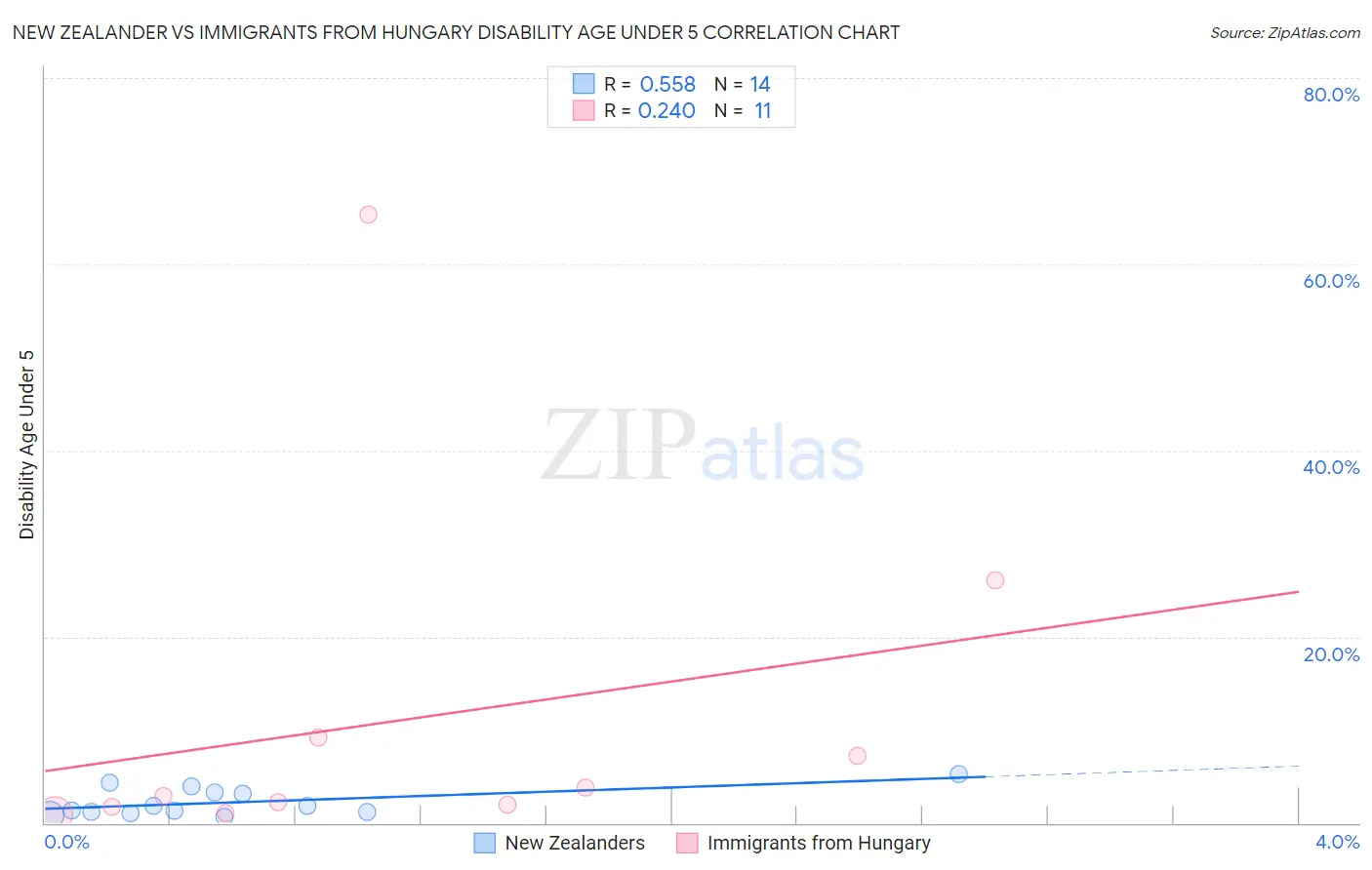 New Zealander vs Immigrants from Hungary Disability Age Under 5