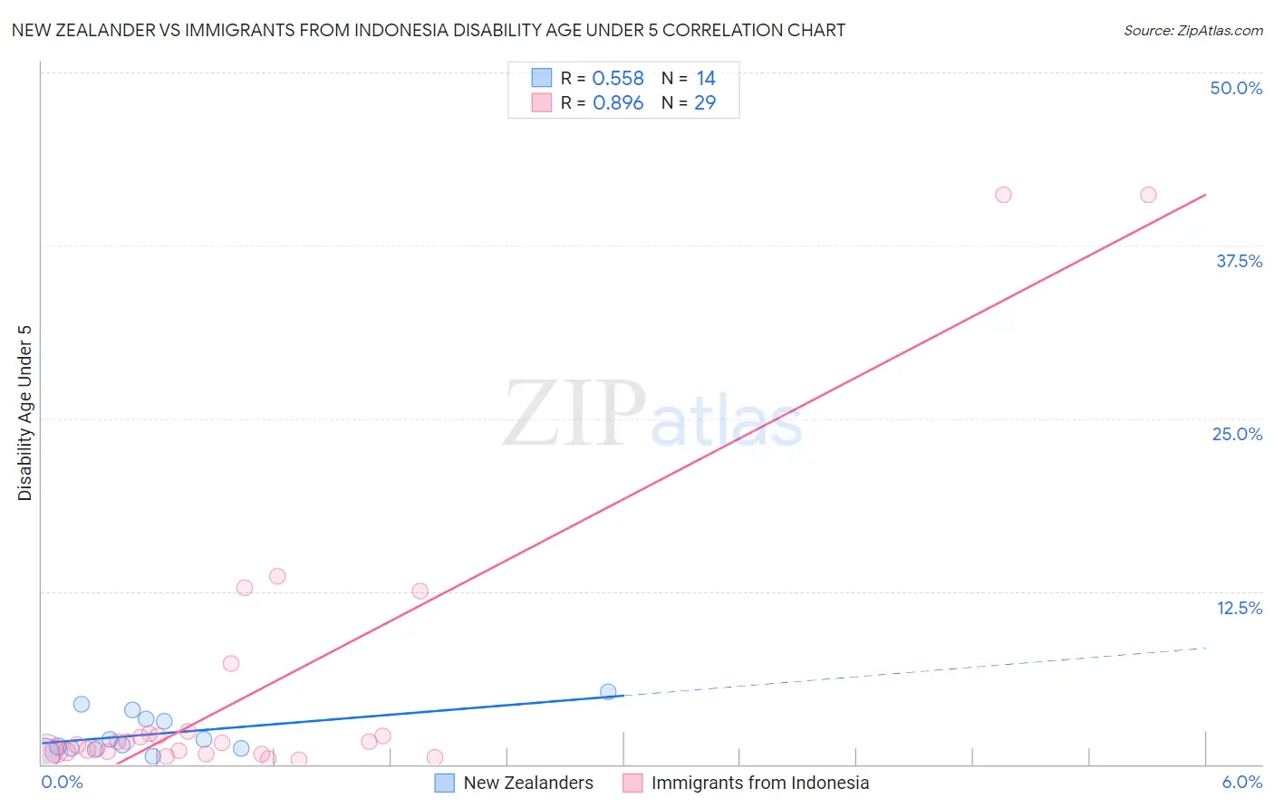 New Zealander vs Immigrants from Indonesia Disability Age Under 5