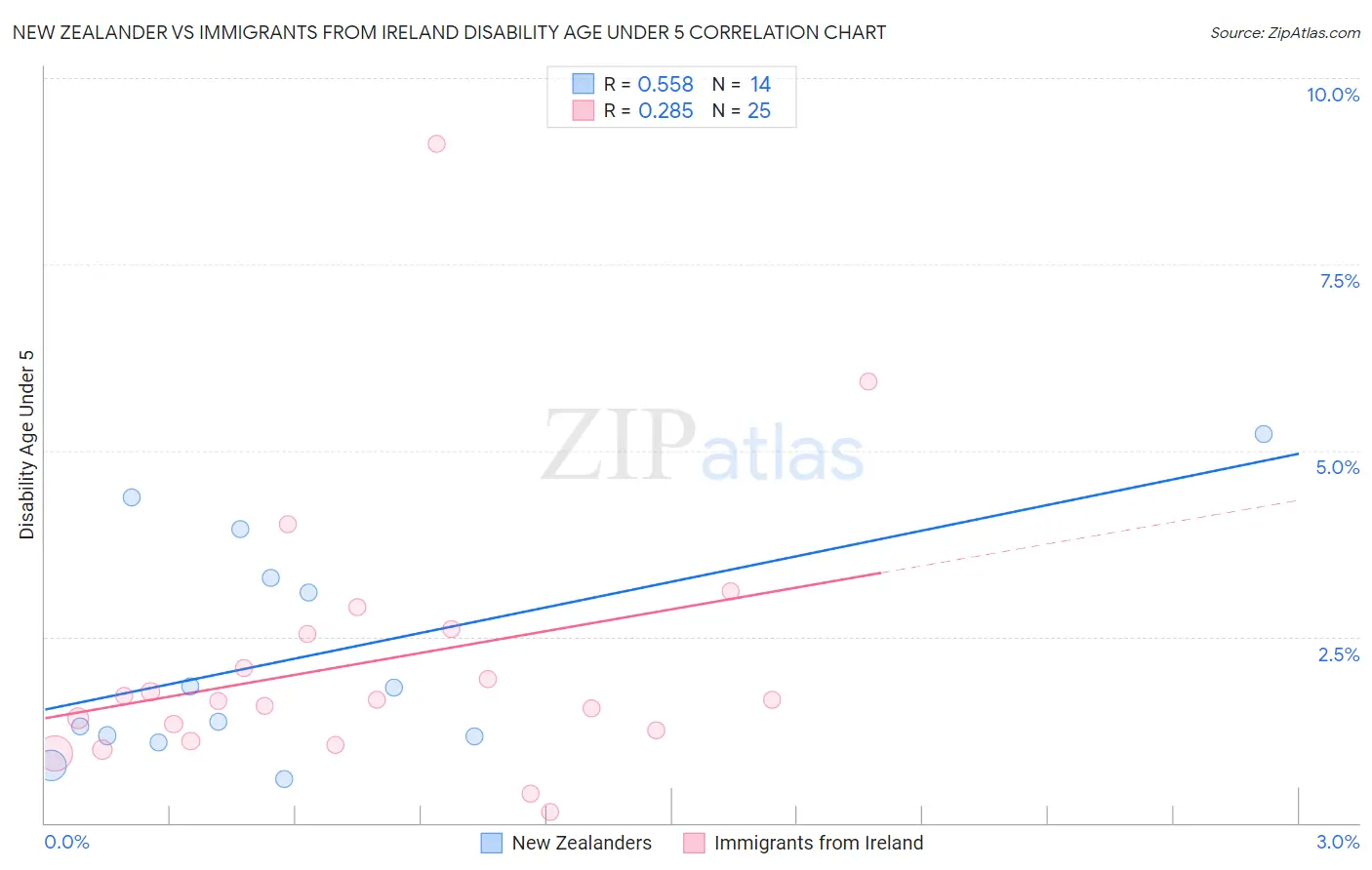 New Zealander vs Immigrants from Ireland Disability Age Under 5