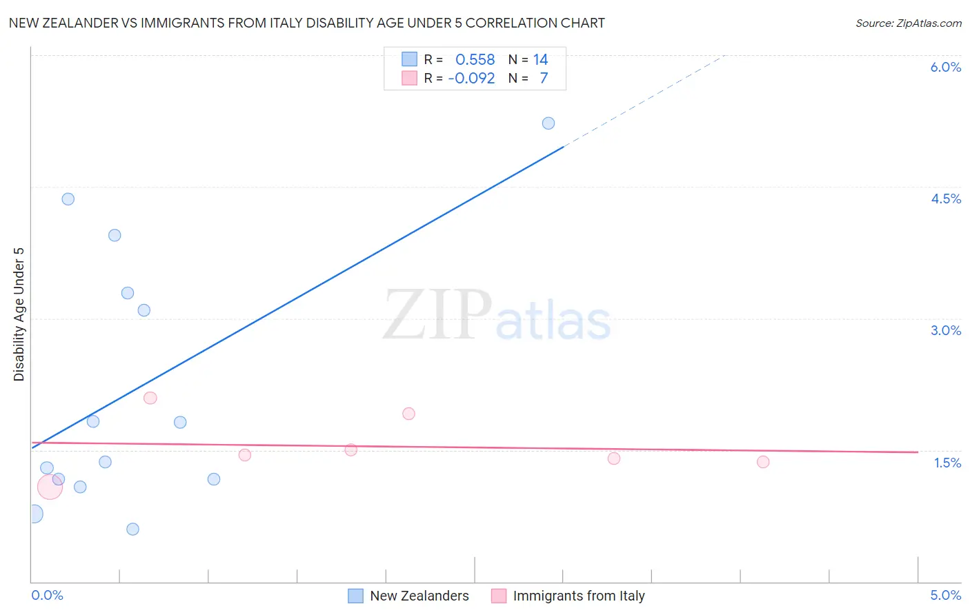 New Zealander vs Immigrants from Italy Disability Age Under 5