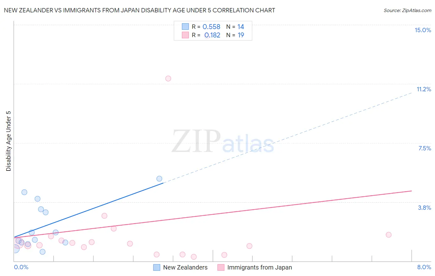 New Zealander vs Immigrants from Japan Disability Age Under 5