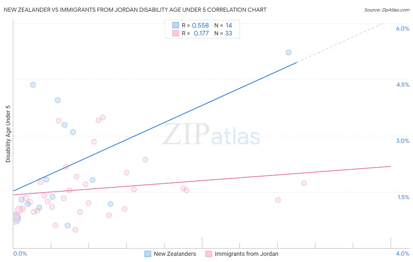 New Zealander vs Immigrants from Jordan Disability Age Under 5