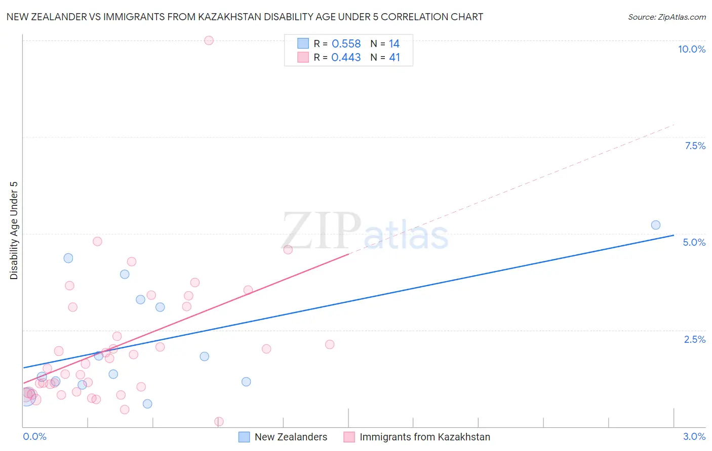 New Zealander vs Immigrants from Kazakhstan Disability Age Under 5