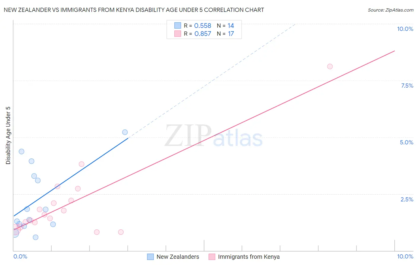 New Zealander vs Immigrants from Kenya Disability Age Under 5