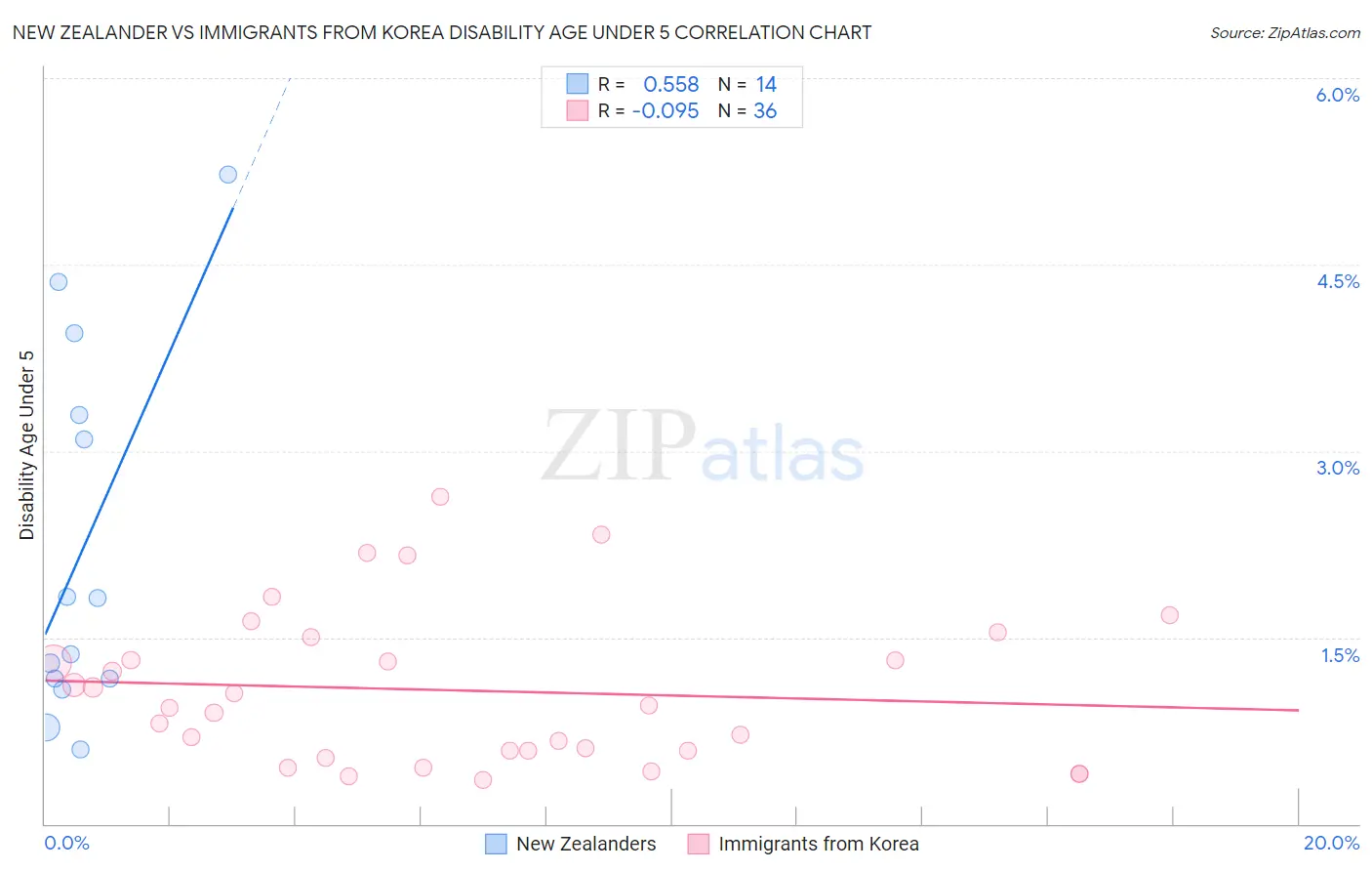 New Zealander vs Immigrants from Korea Disability Age Under 5
