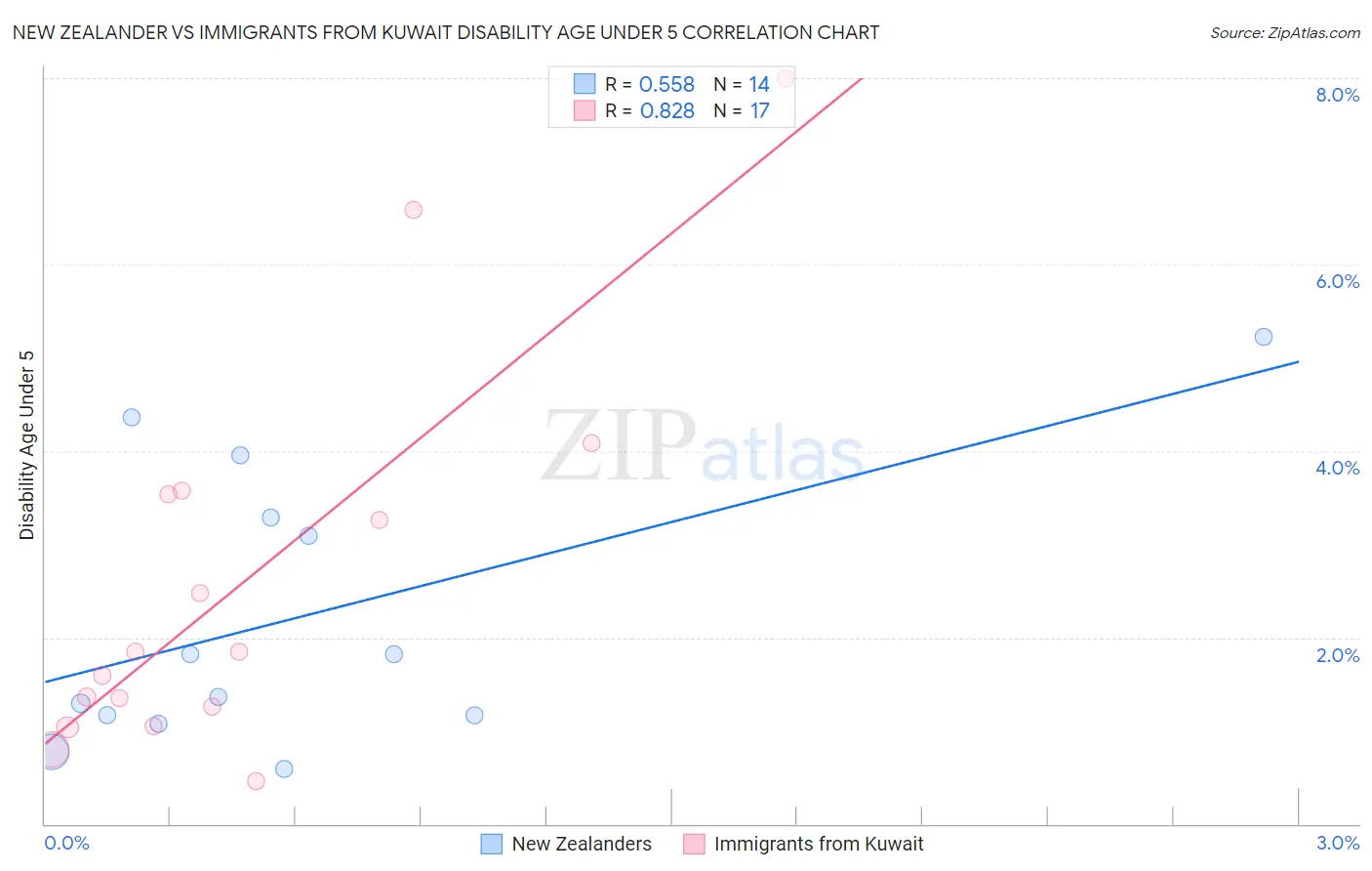 New Zealander vs Immigrants from Kuwait Disability Age Under 5