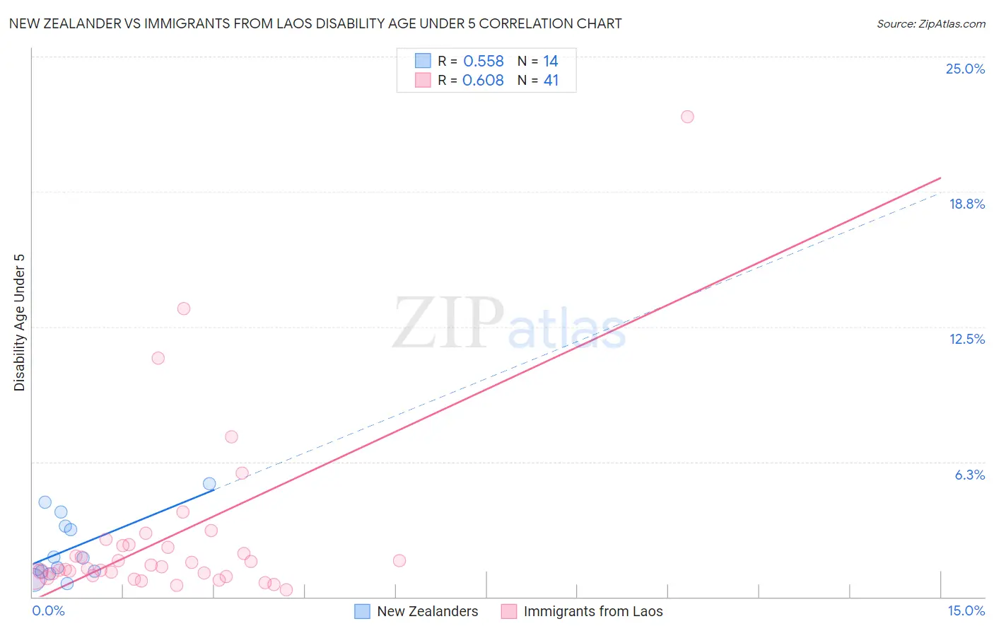 New Zealander vs Immigrants from Laos Disability Age Under 5