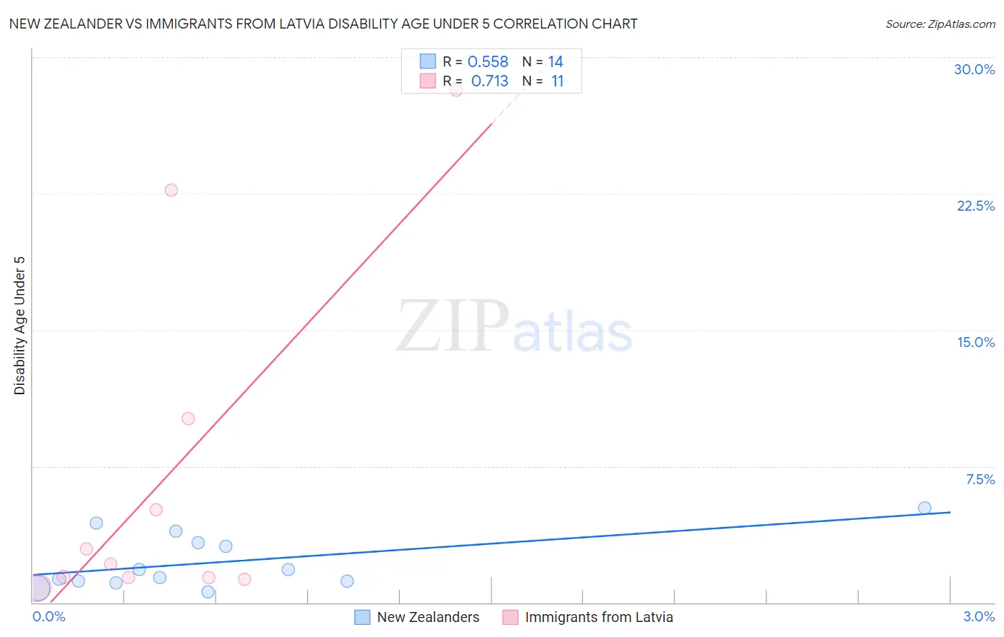 New Zealander vs Immigrants from Latvia Disability Age Under 5