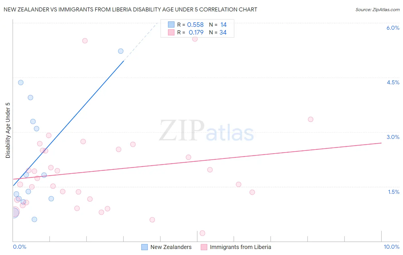 New Zealander vs Immigrants from Liberia Disability Age Under 5