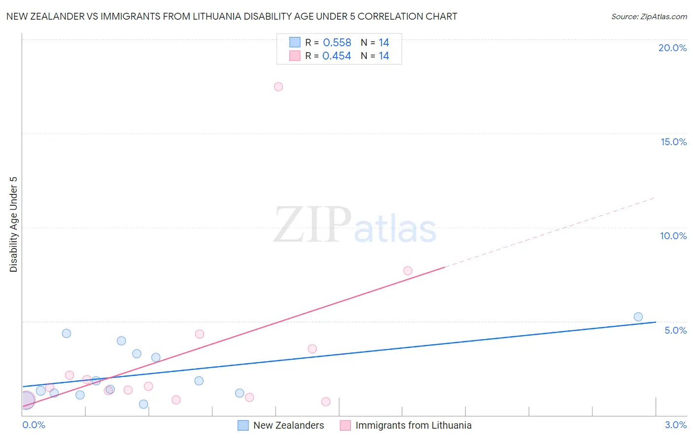 New Zealander vs Immigrants from Lithuania Disability Age Under 5