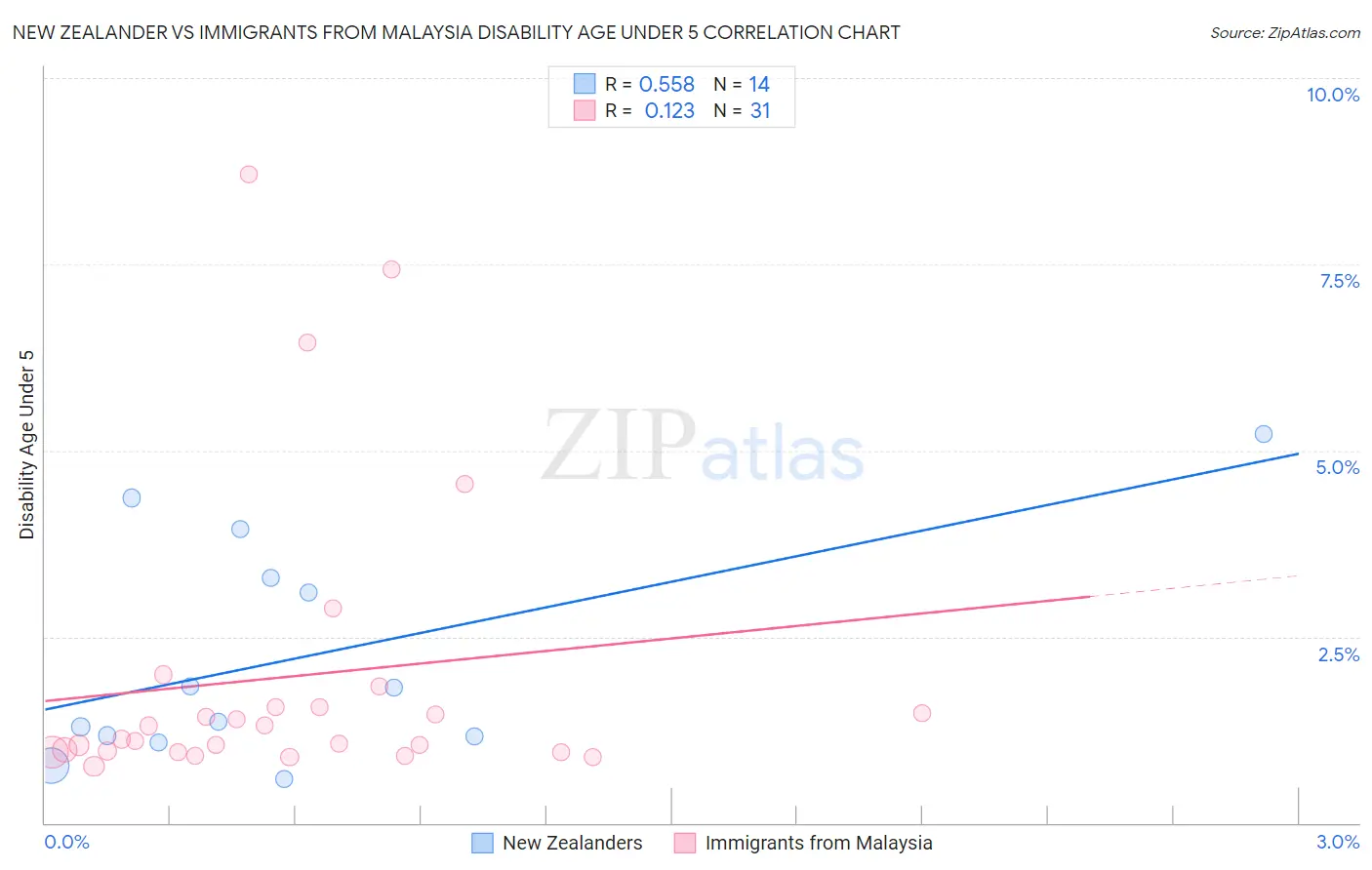 New Zealander vs Immigrants from Malaysia Disability Age Under 5